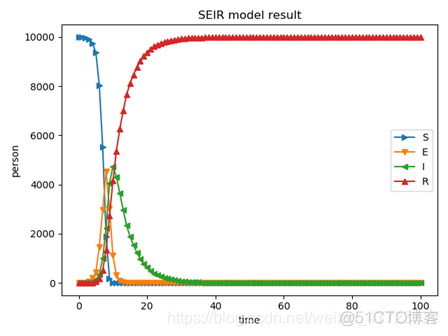 《全网首发》基于SEIR（SIR）对新冠肺炎的分析和预测_Python_10