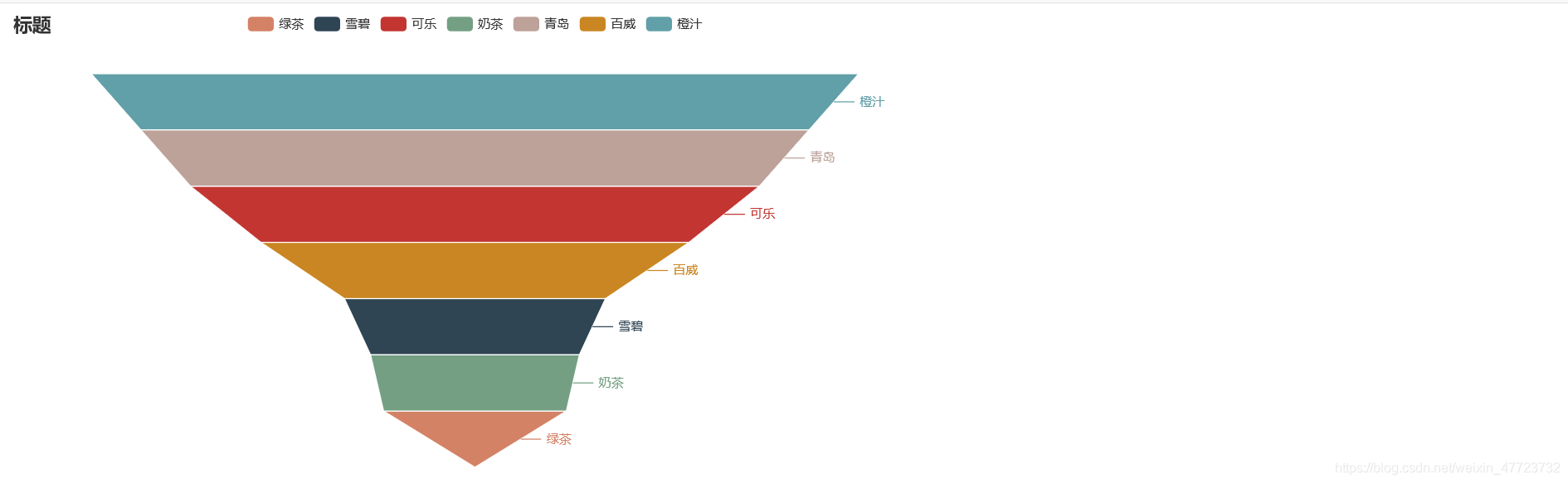 Python绘制漏斗图之可视化神器pyecharts_漏斗图_02