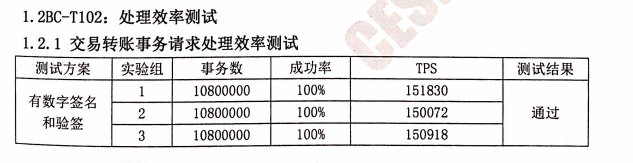 超高性能，零数区块链产品通过电标院权威测试_区块链_02