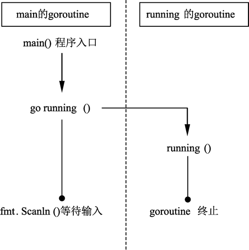 Go语言goroutine_匿名函数