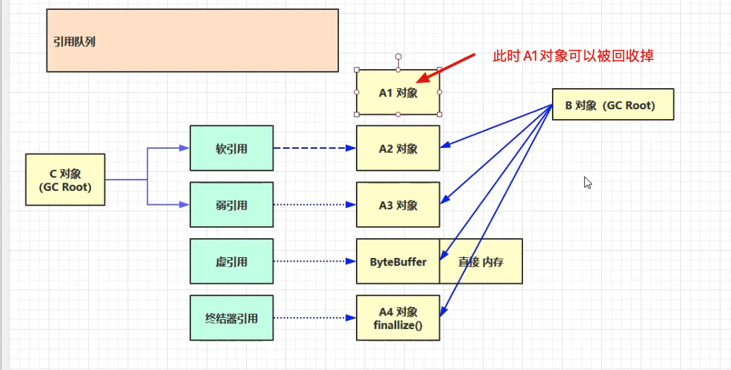 JVM专题(十)-垃圾回收(一)_虚引用_05