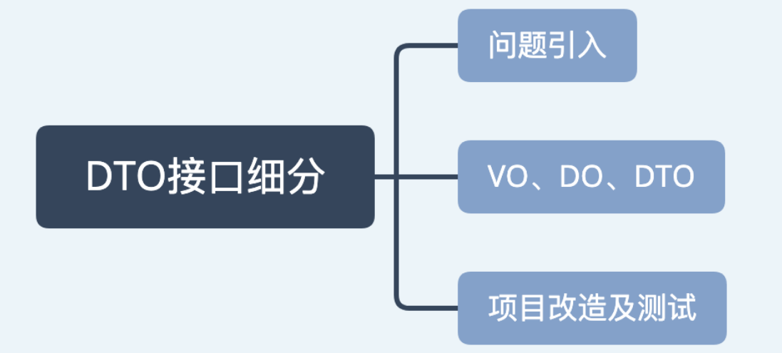 《果然新鲜》电商项目（22）- DTO接口细分_java_13