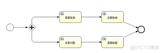 《Activiti工作流框架》专题(八)-Activiti工作流框架-网关(gateWay)_流程图_05