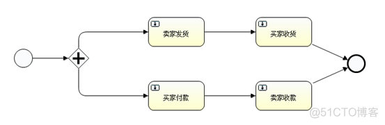 《Activiti工作流框架》专题(八)-Activiti工作流框架-网关(gateWay)_流程图_07