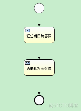 《Activiti工作流框架》专题(六)-Activiti工作流框架任务类型_java_03