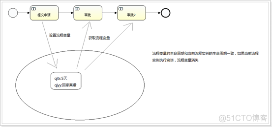 《Activiti工作流框架》专题(五)-Activiti工作流框架流程变量_启动流程