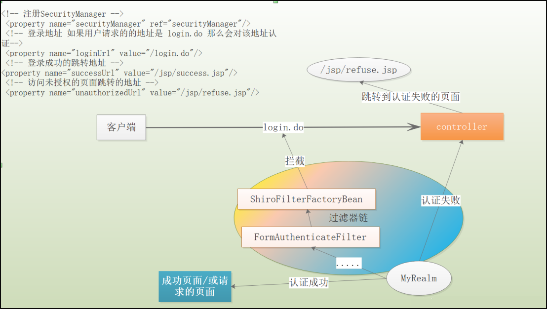 《Shiro安全框架》专题(六)-Shiro之SSM整合实现认证_自定义_13