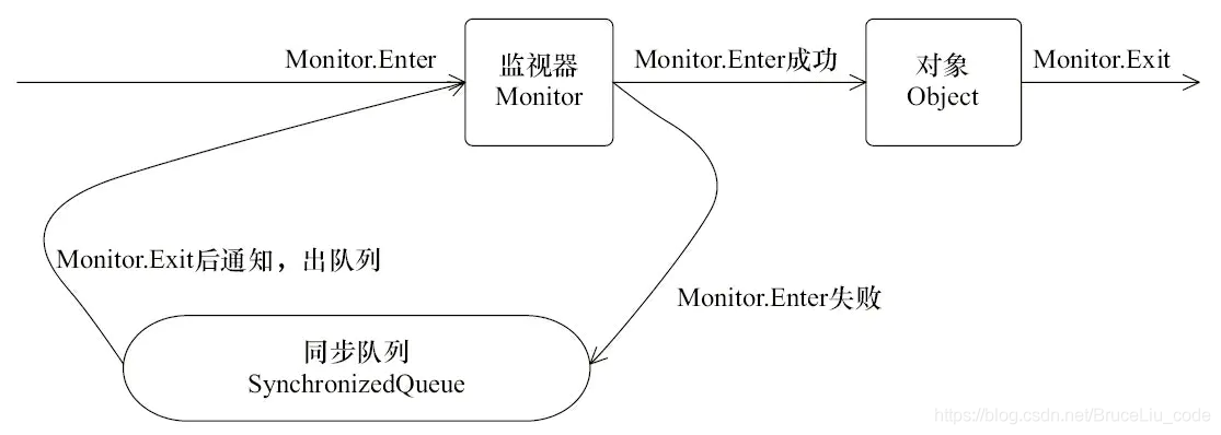 Synchronized和ReentrantLock之多线程同步详解_公平锁_02