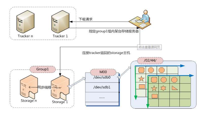 Docker部署FastDFS分布式文件存储_服务器_02