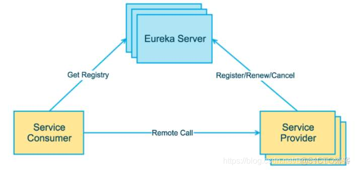 玩转SpringCloud专题(六)-Eureka自我保护机制_重启