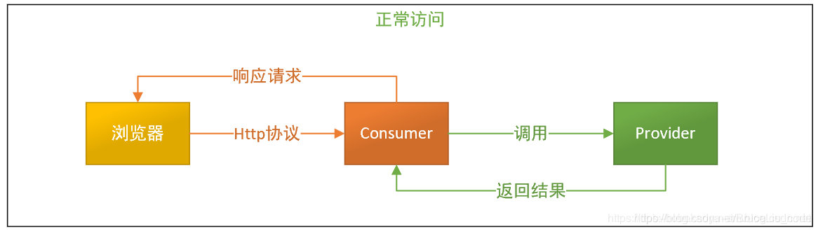 玩转SpringCloud专题(十四)-SpringCloud之Hystrix服务降级_客户端