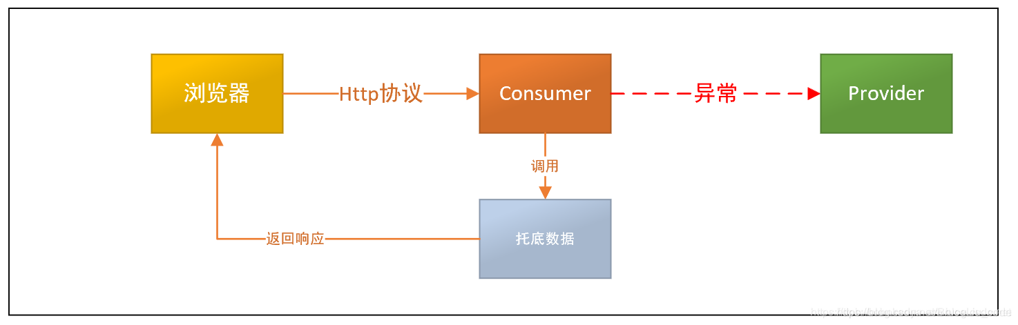 玩转SpringCloud专题(十四)-SpringCloud之Hystrix服务降级_spring_03