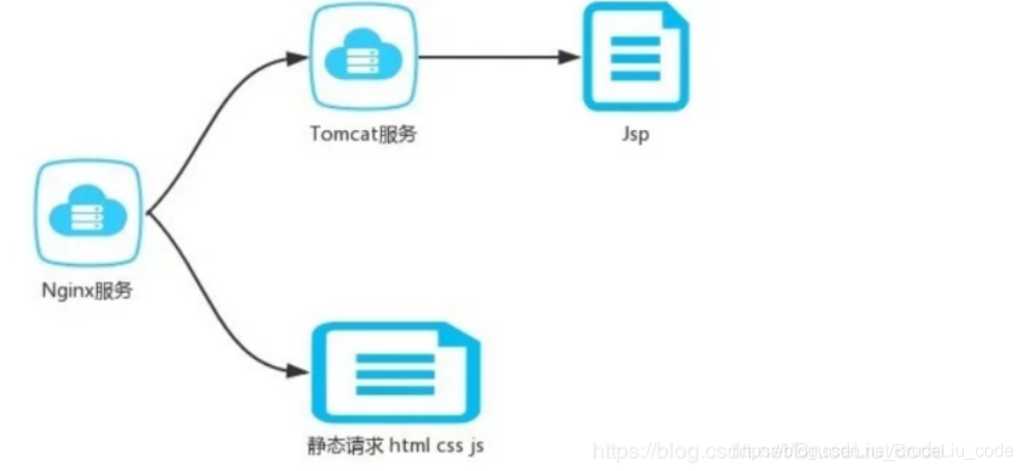 面试专题-Nginx篇_服务器