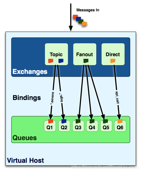 RabbitMQ常用交换机模式_java_16