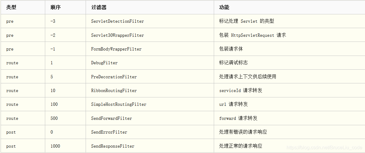 SpringCloud服务网关-zuul过滤器_生命周期_04