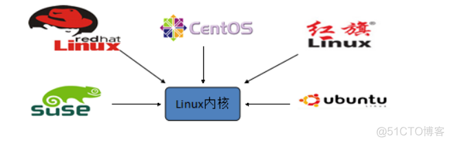 Linux基础_linux_02