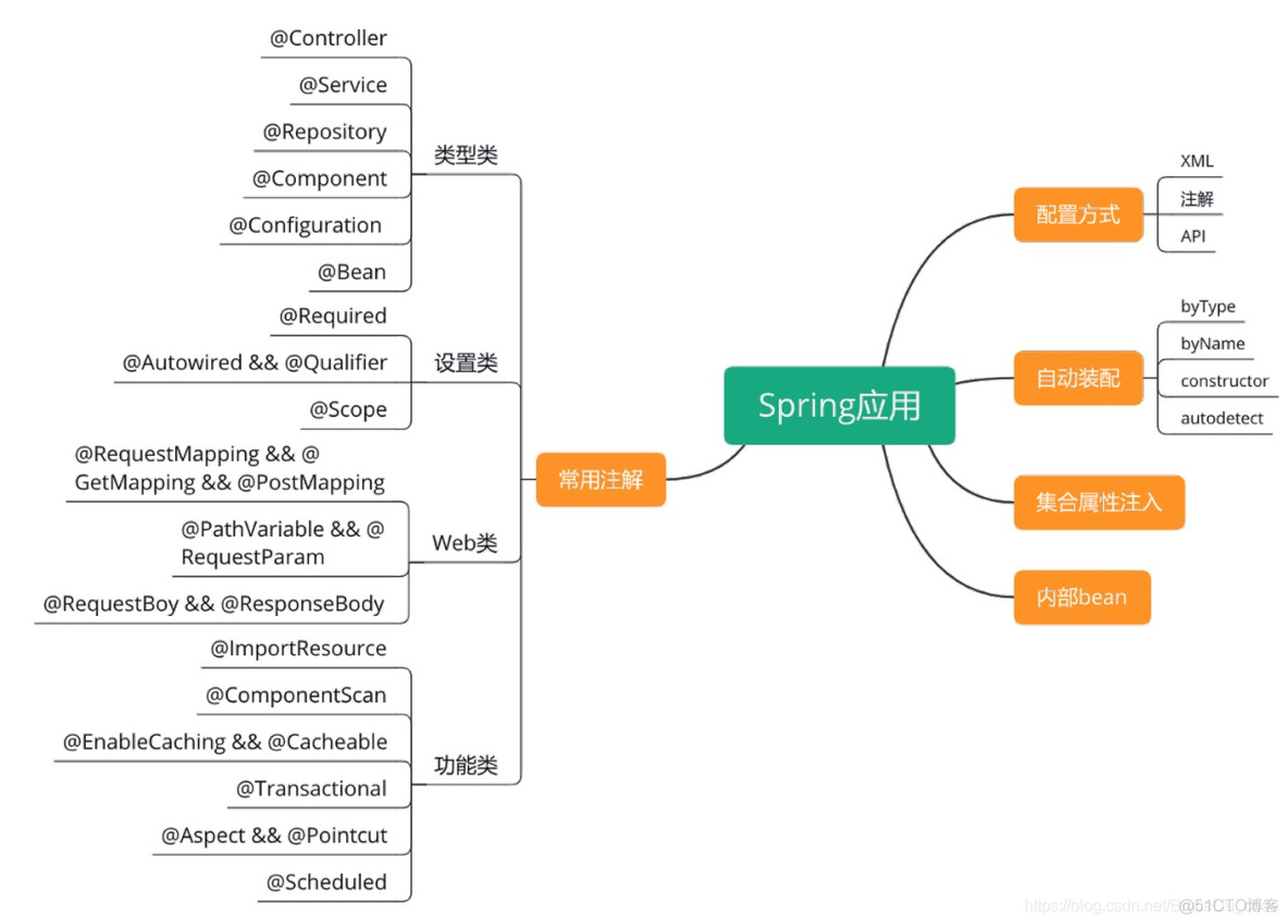 Spring专题-妈妈再也不用担心我的Spring面试了_自动装配_05