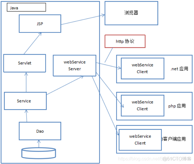 WebService专题(一)-WebService简介_数据_06