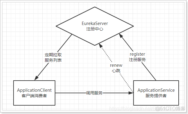 SpringCloud注册中心-Eureka_服务列表_02