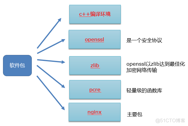 linux上搭建nginx_安装包