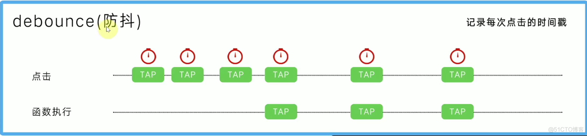 前端性能优化经典：javascript防抖节流_前端_03