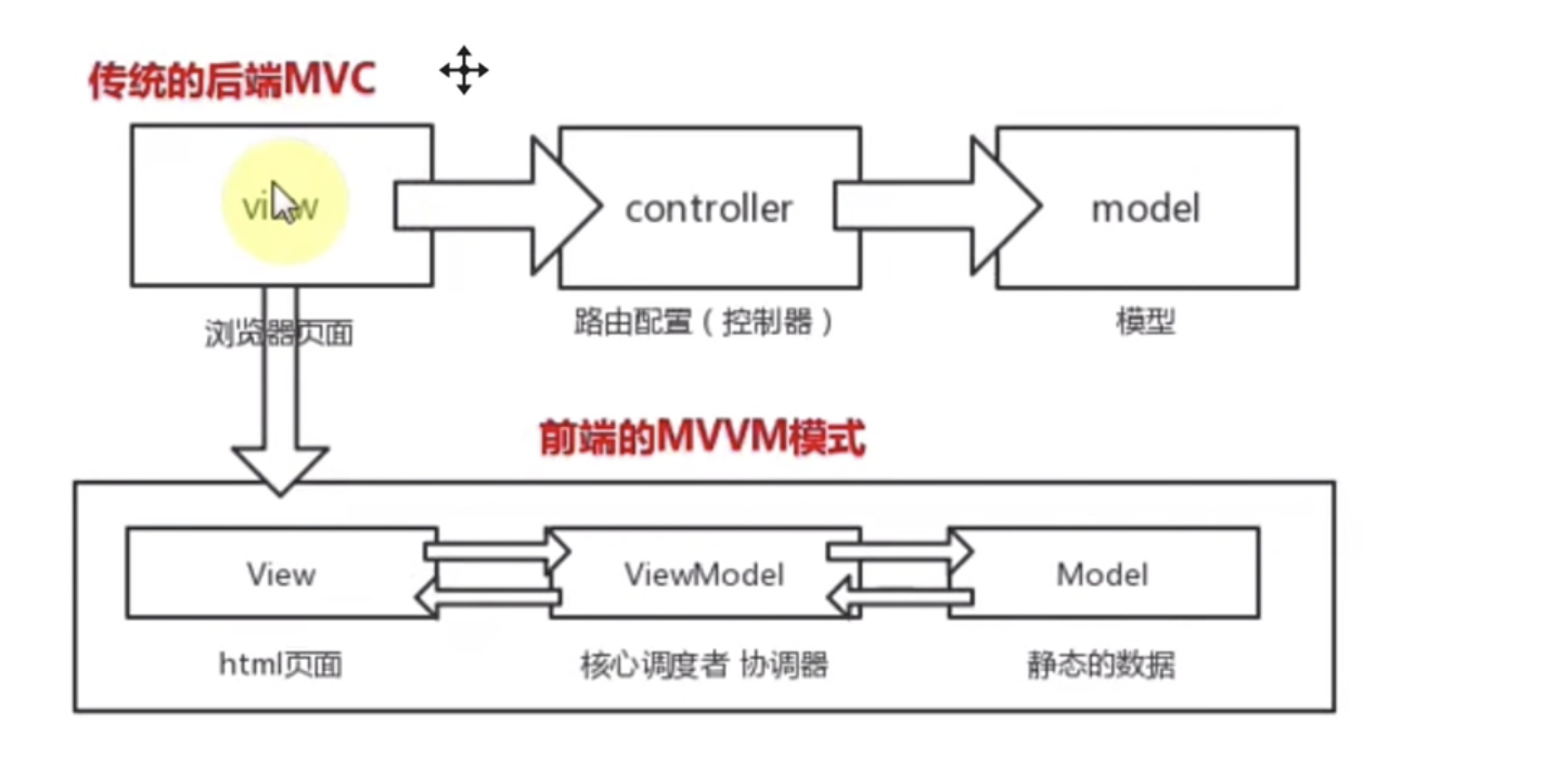 vue系列：Vue核心概念及特性 (一)_mvc_02