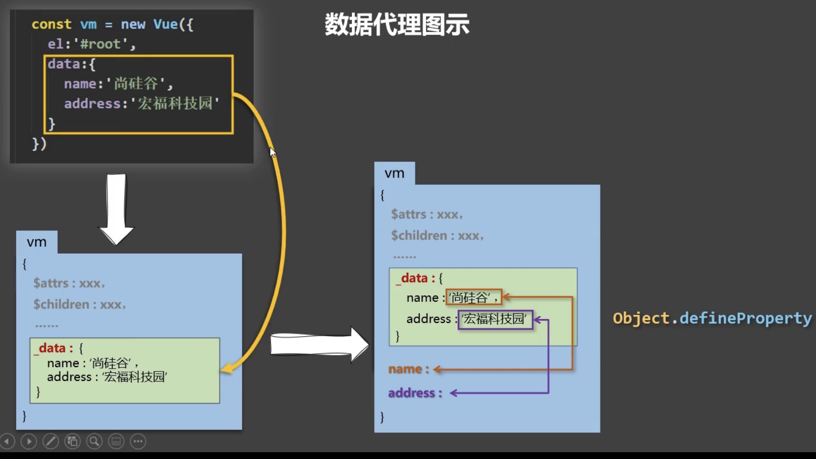 vue系列：Vue核心概念及特性 (一)_mvc_04