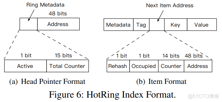 HotRing: A Hotspot-Aware In-Memory Key-Value Store_数据项_35