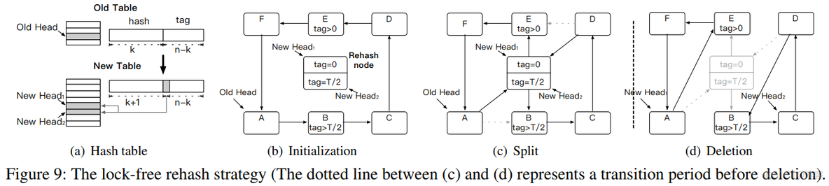 HotRing: A Hotspot-Aware In-Memory Key-Value Store_指针移动_53