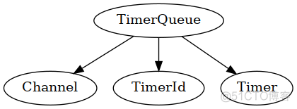 muduo网络库源码解析(4):TimerQueue定时机制_多线程