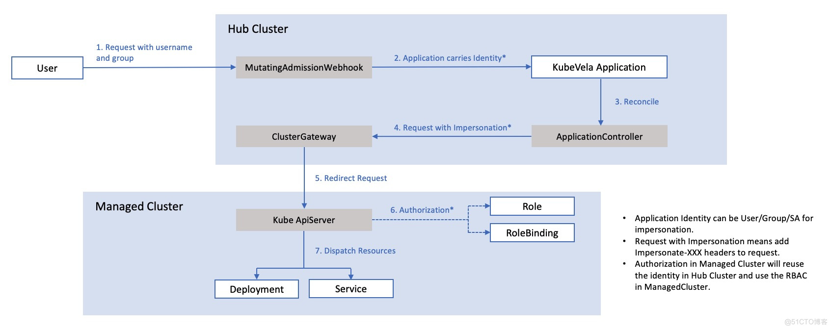 KubeVela 1.4：让应用交付更安全、上手更简单、过程更透明_迭代