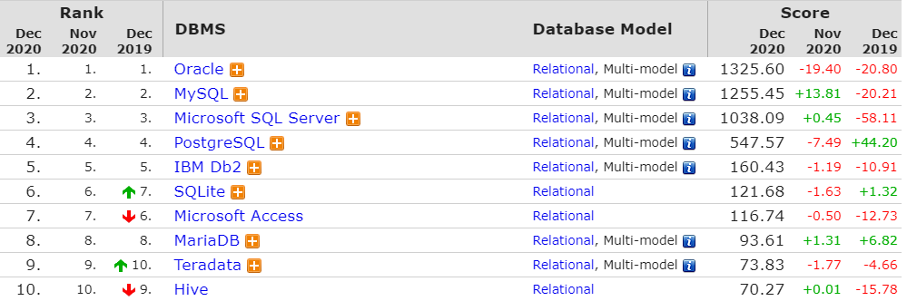 [數據庫管理系統]()(database management system,dbms):指一種操作