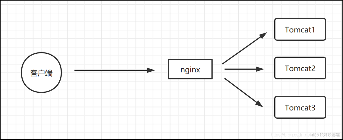 Nginx高可用的配置-Keepalived_nginx