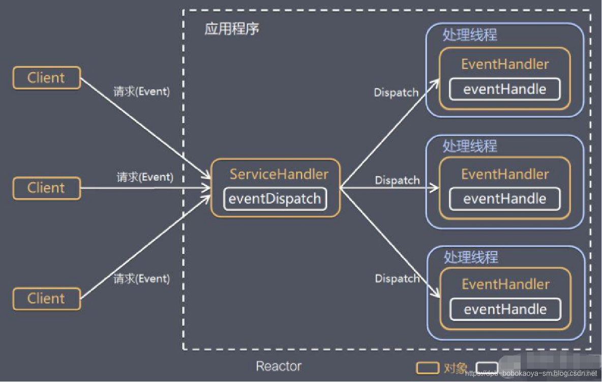 Netty高性能架构之Reactor模式_多线程_03