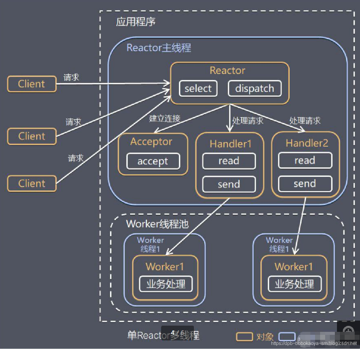 Netty高性能架构之Reactor模式_复用_05