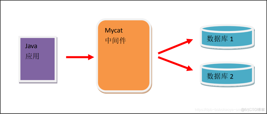 MyCat教程【简单介绍】_MyCat
