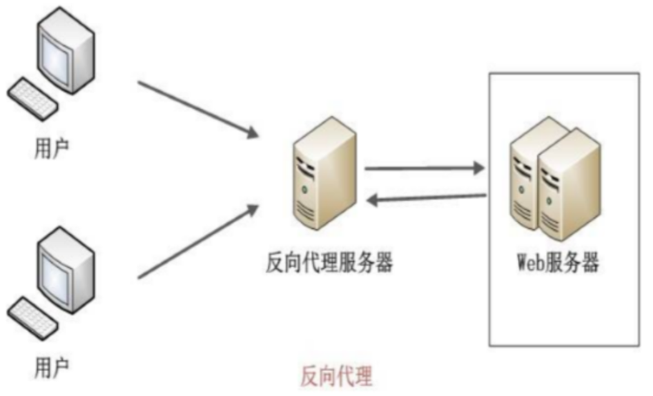 Jmeter代理_反向代理