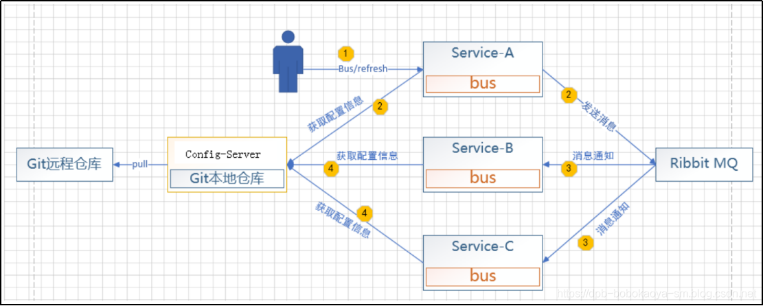 SpringCloud-消息总线BUS_maven