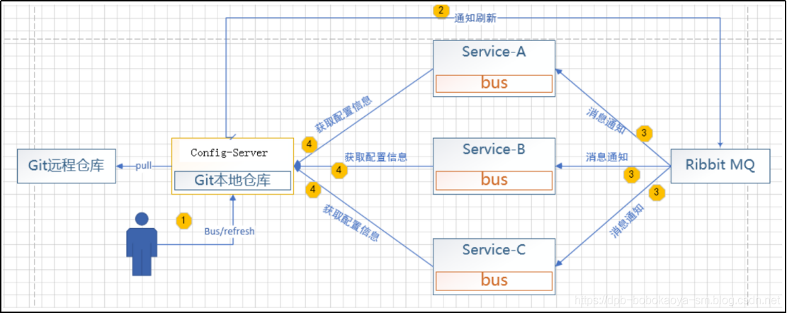 SpringCloud-消息总线BUS_maven_02