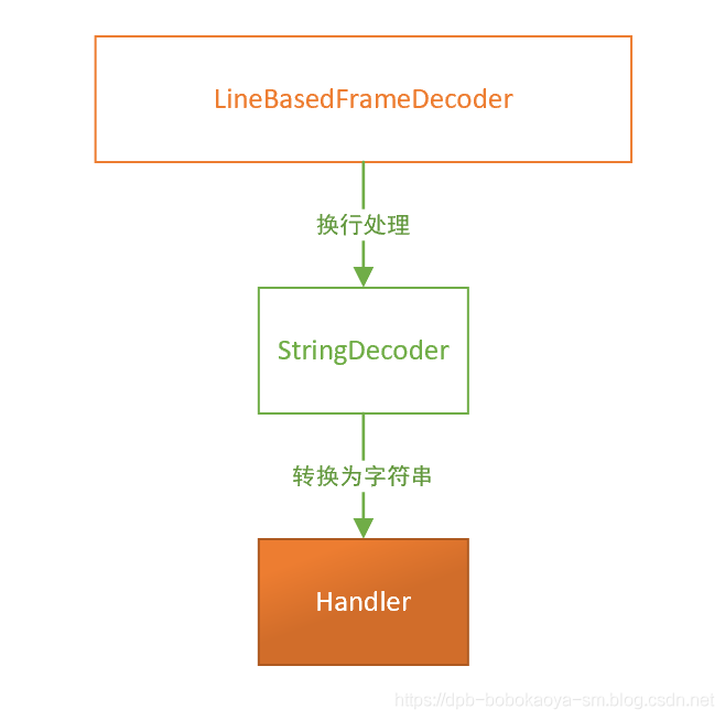 Netty解决TCP粘包/拆包的问题_TCP_08