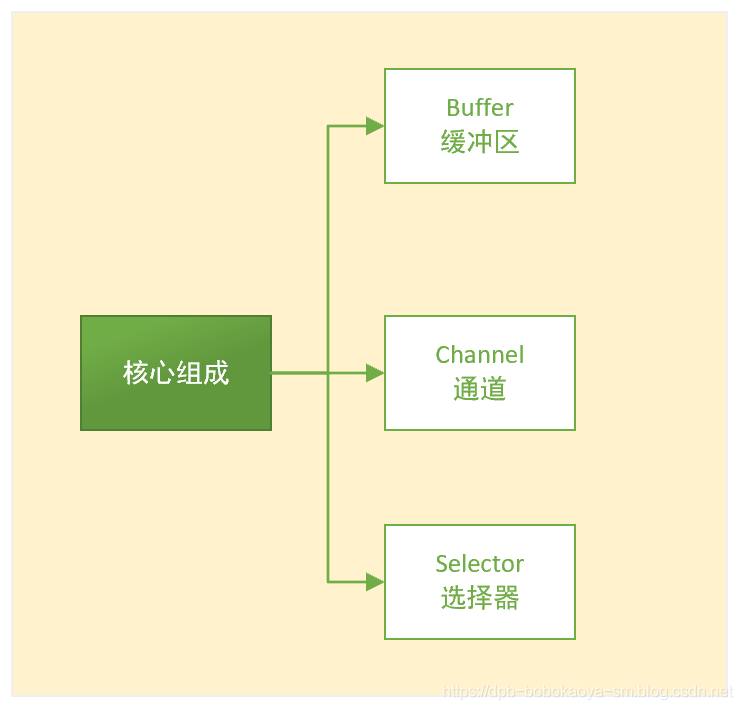 NIO概述_用户空间