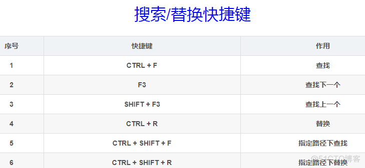 Python语言的PyCharm开发工具的简单使用_快捷键_08