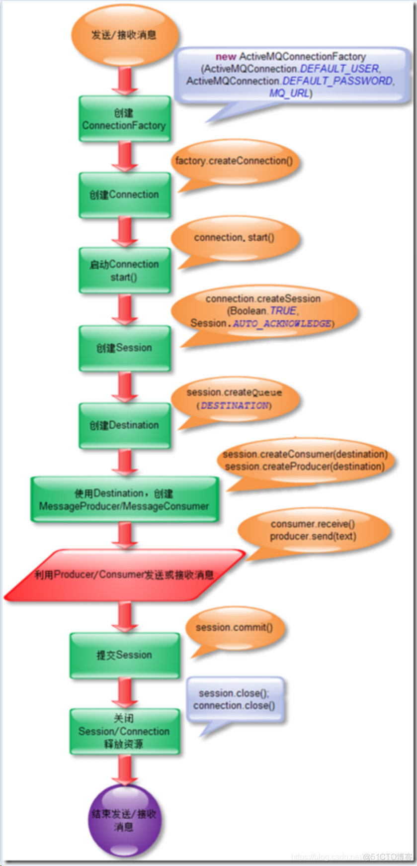 ActiveMQ入门案例_ActiveMQ_07