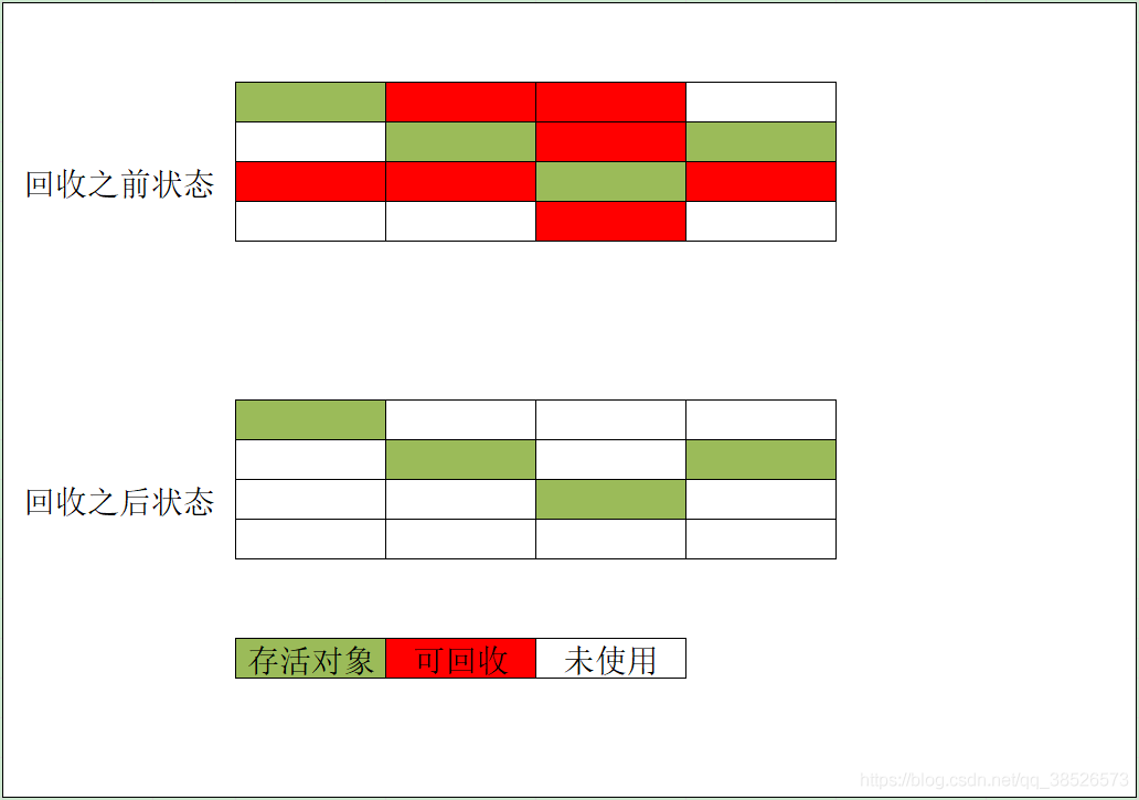 JVM中垃圾收集算法总结_老年代