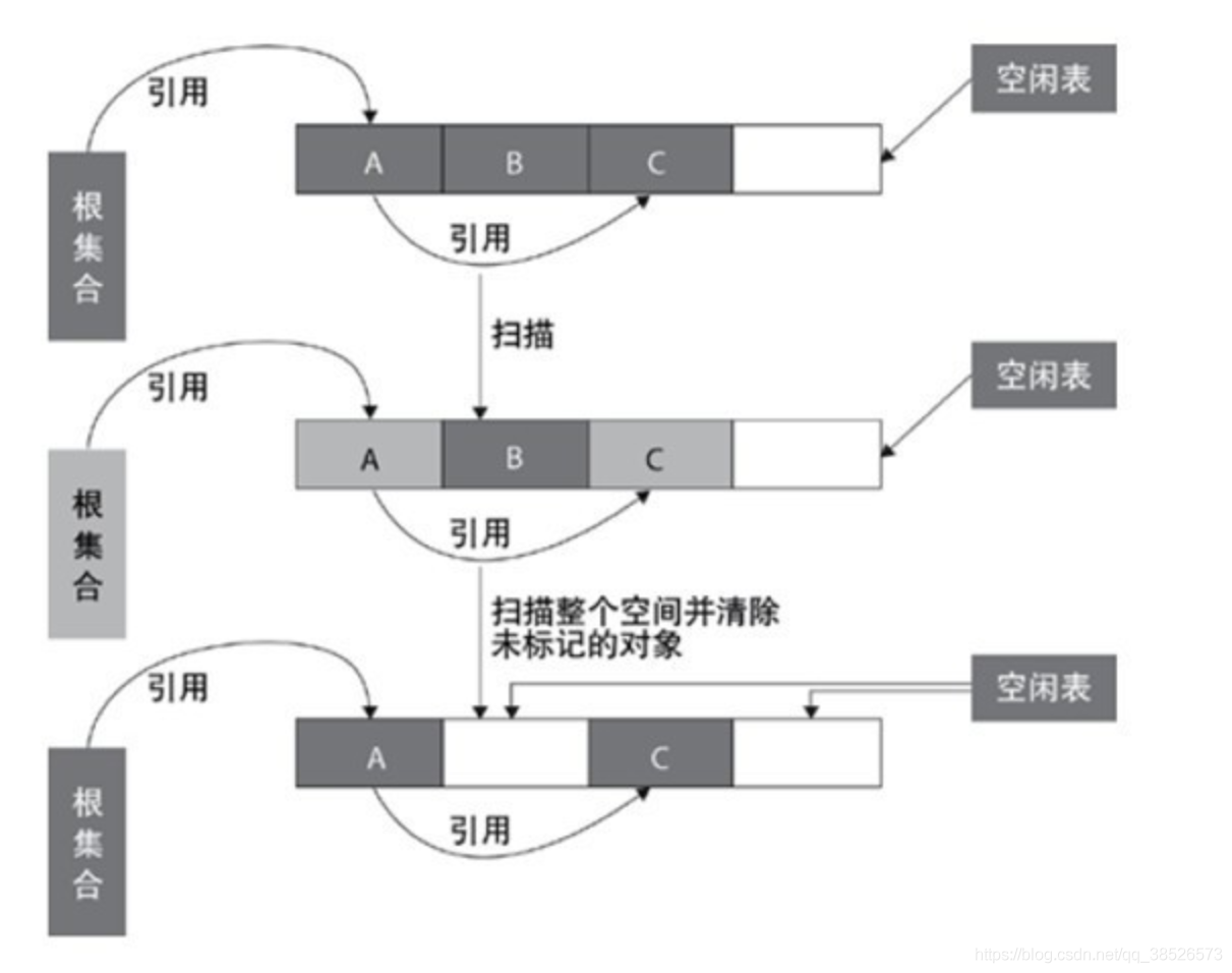 JVM中垃圾收集算法总结_对象_02