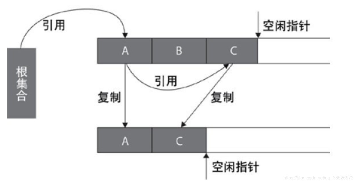 JVM中垃圾收集算法总结_JVM_04