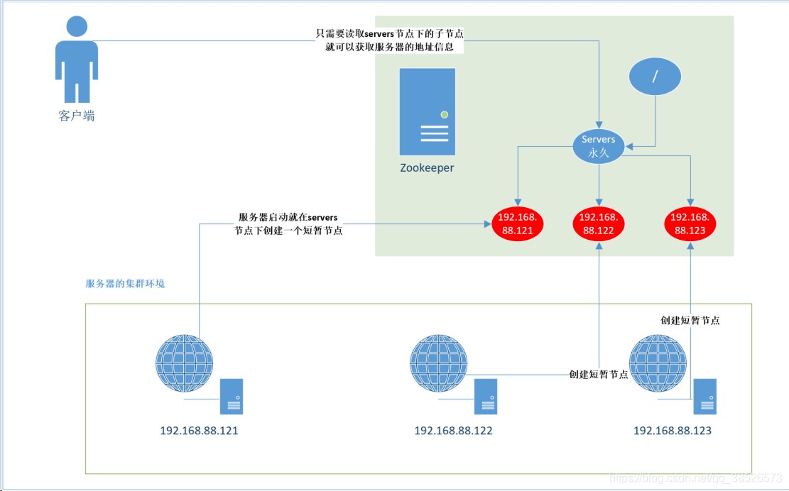 zookeeper实现动态感知服务器上下线_服务器_02