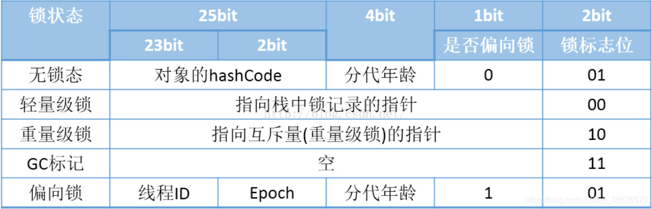 Java虚拟机中对象内存的分配情况_字节对齐