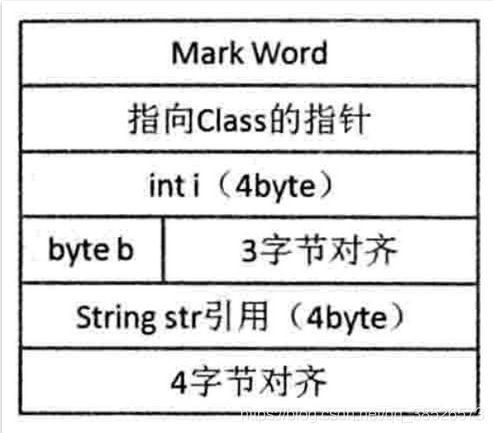 Java虚拟机中对象内存的分配情况_JVM_02