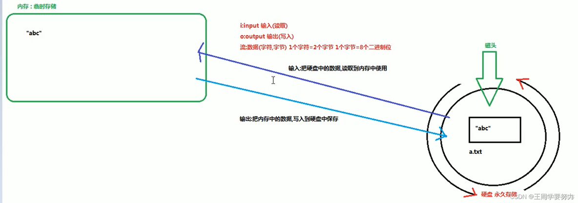 【零基础学Java】—IO概述（五十二）_intellij idea_02